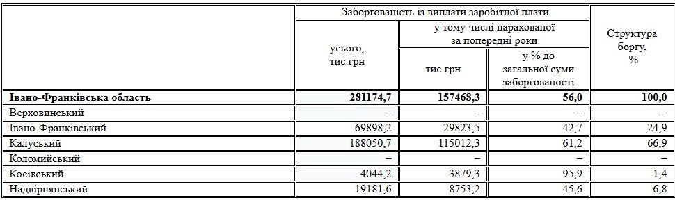 Середня зарплата на Івано-Франківщині зросла до 21 тисячі гривень 2