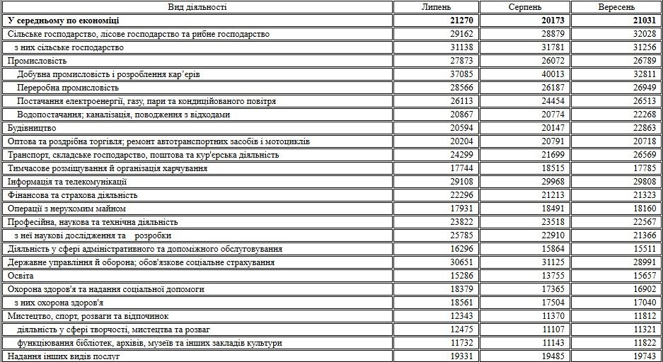 Середня зарплата на Івано-Франківщині зросла до 21 тисячі гривень 1