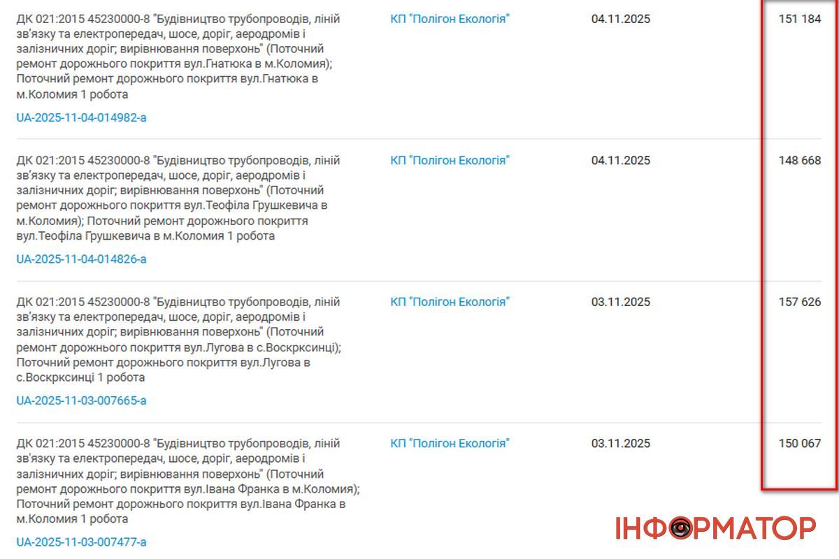 Комунальна естафета Коломийської ТГ: поточні ремонти 4-х вулиць "делегували" приватникам 1