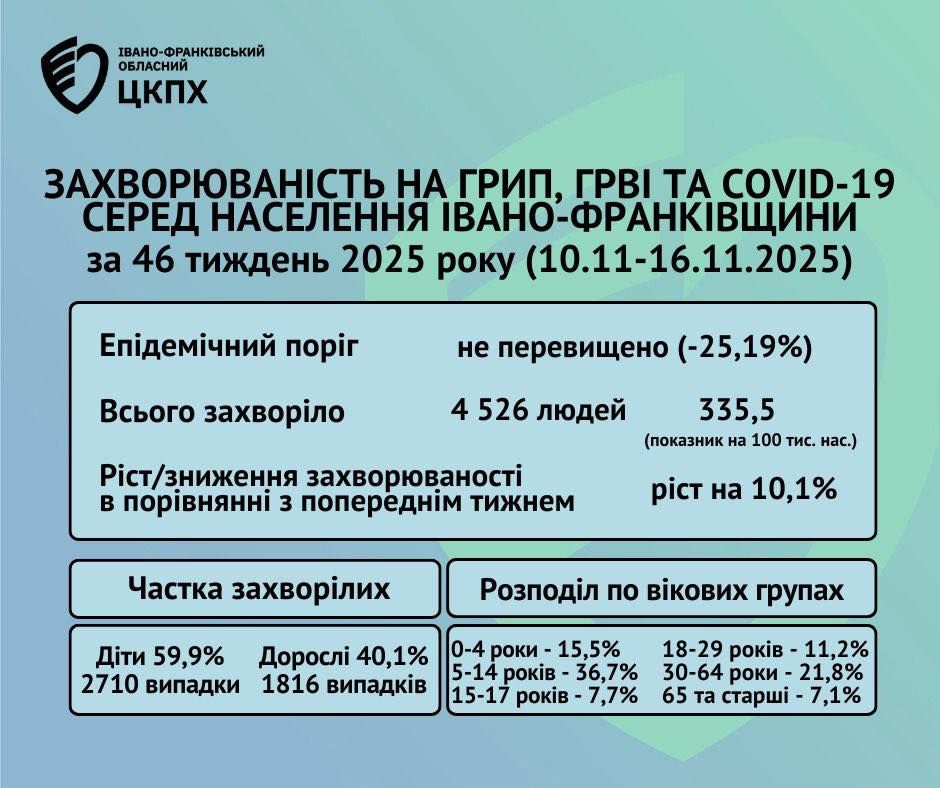 Грип та COVID наступає? Епідситуація на Прикарпатті 1