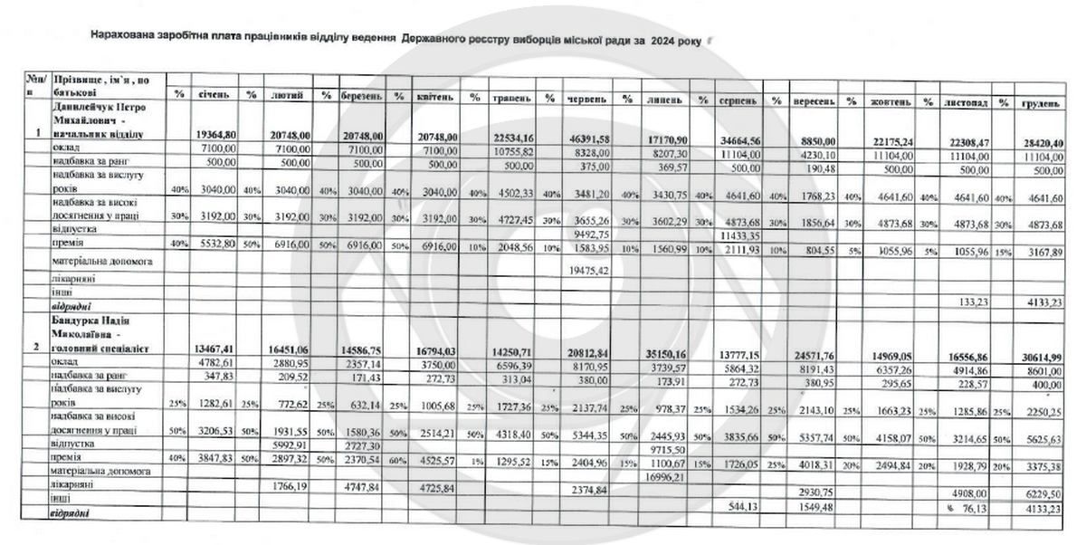 Доплати на третину більше окладу: скільки Коломийська ТГ витрачає на реєстрацію виборців 1
