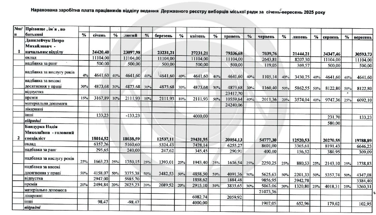 Доплати на третину більше окладу: скільки Коломийська ТГ витрачає на реєстрацію виборців 2
