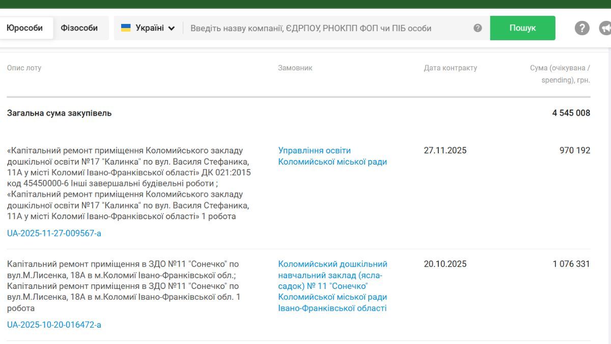 Ремонт у двох садочках Коломиї замовили у франківського підприємця 1