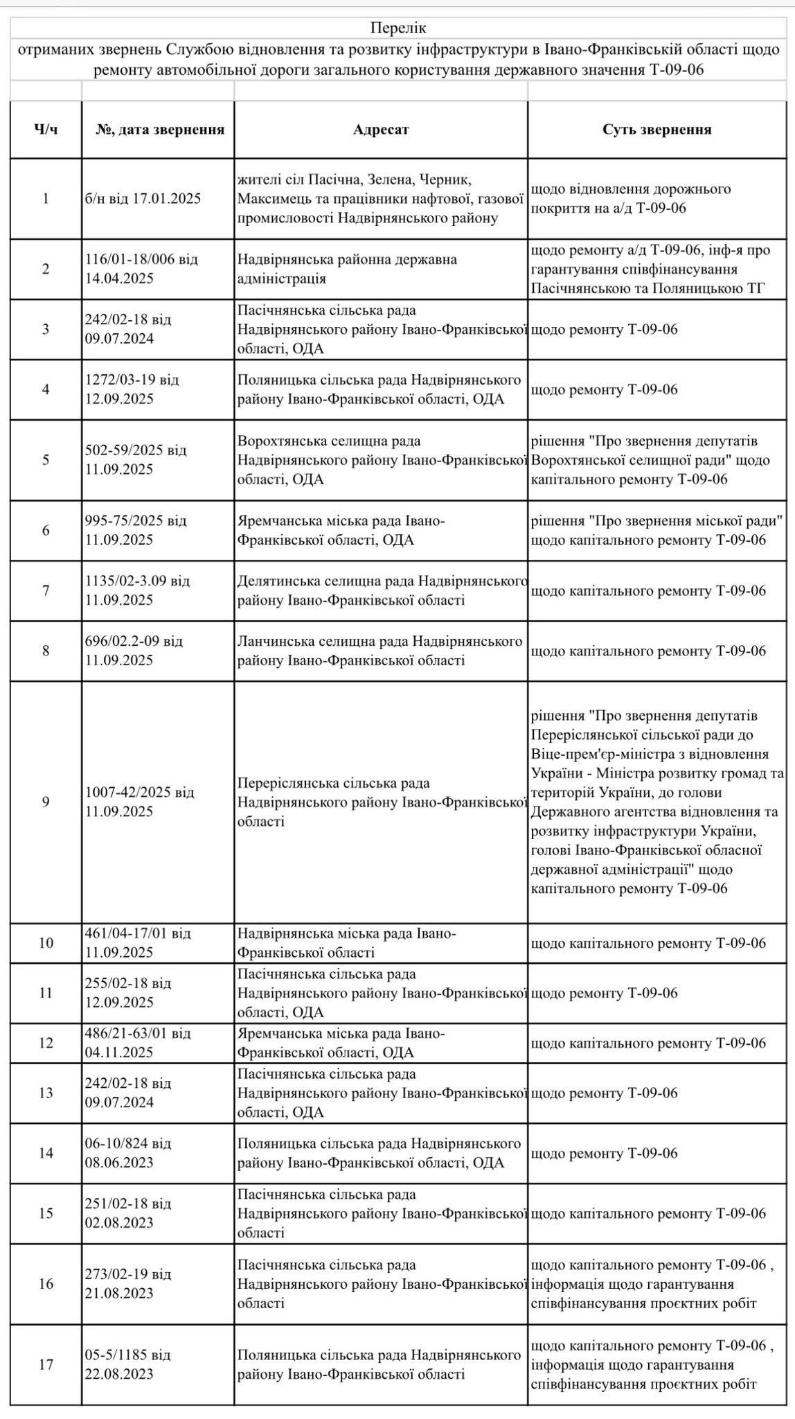 Перелік отриманих звернень від громад Службою відновлення та розвитку інфраструкти в Івано-Франківській області