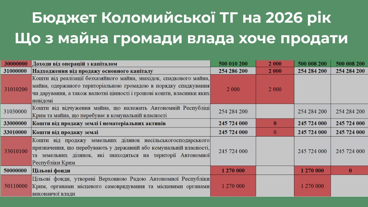На пів мільярда продати майна Коломийської громади планує місцева влада 1
