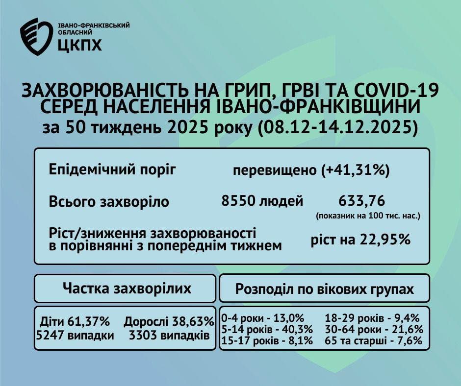 На Прикарпатті спостерігається ріст захворюваності на грип, ГРВІ та COVID-19 1