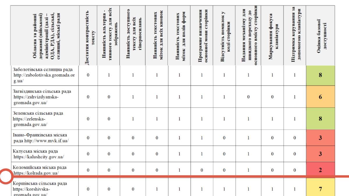 2 бали Коломийській міськраді: на Прикарпатті провели моніторинг офіційних вебсайтів на доступність 1