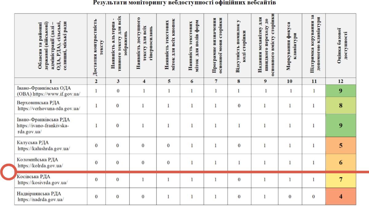 2 бали Коломийській міськраді: на Прикарпатті провели моніторинг офіційних вебсайтів на доступність 2