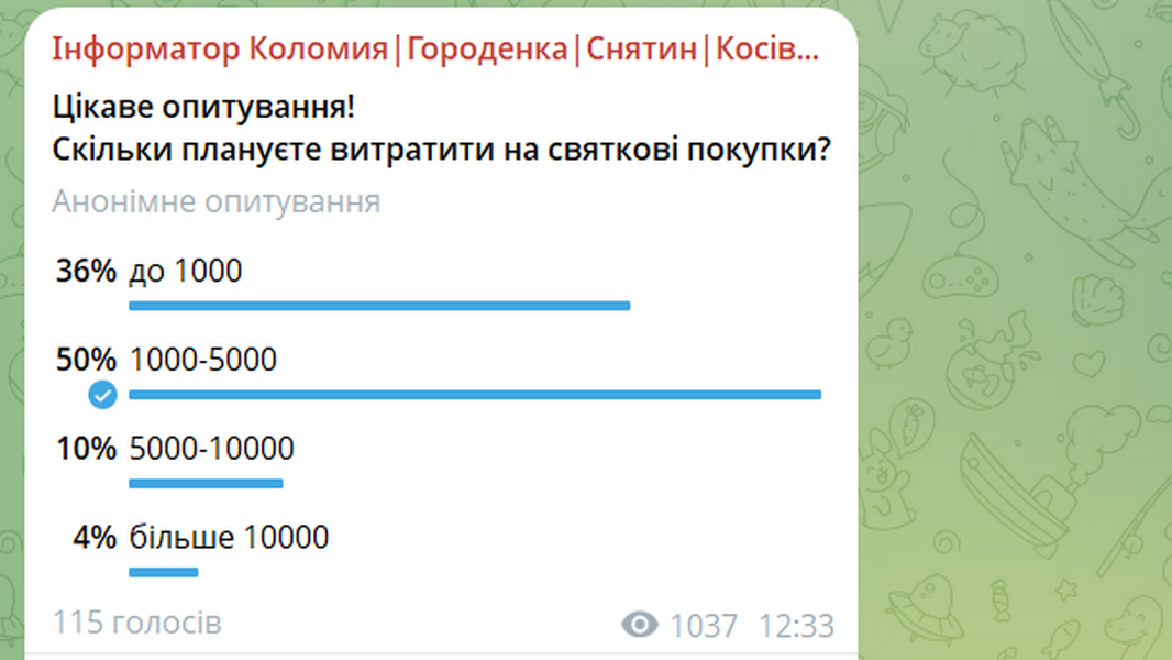 Скільки коштів планують витратити коломияни на святкові покупки | Опитування 1
