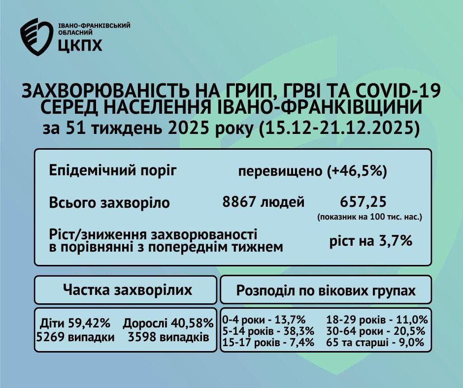 Яка епідситуація щодо грипу, ГРВІ та COVID-19 на Прикарпатті 1