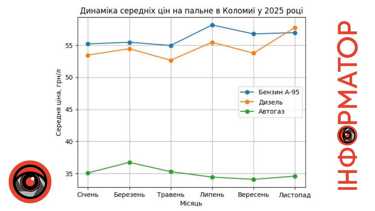 Інфографіка цін на пальне в Коломиї за 2025 рік