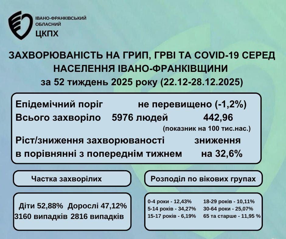 Захворюваність на грип, ГРВІ та COVID-19 на Прикарпатті знизилася на третину 1