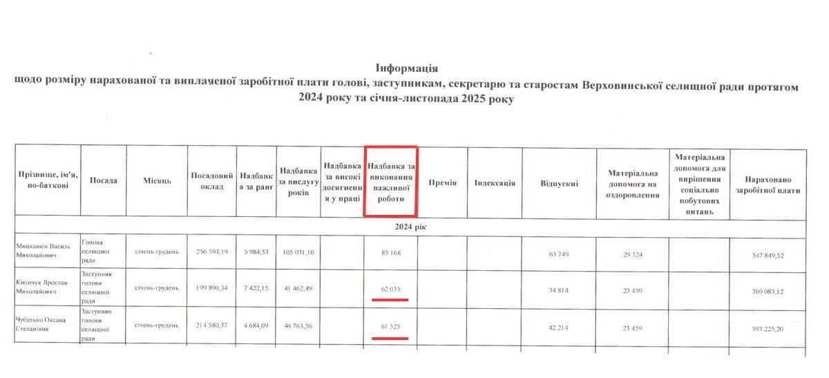Скрін з відповіді на інформаційний запит щодо заробітної плати посадовців Верховинської селищної ради