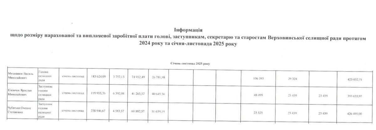 Скрін з відповіді на інформаційний запит щодо заробітної плати посадовців Верховинської селищної ради у 2025 році