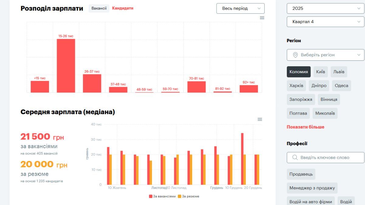 Які зарплати у Коломиї і де більше шансів працевлаштуватися: аналіз ринку праці 1