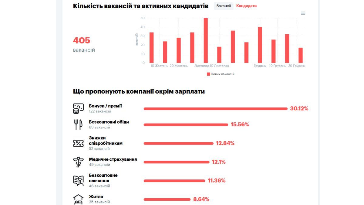Які зарплати у Коломиї і де більше шансів працевлаштуватися: аналіз ринку праці 7
