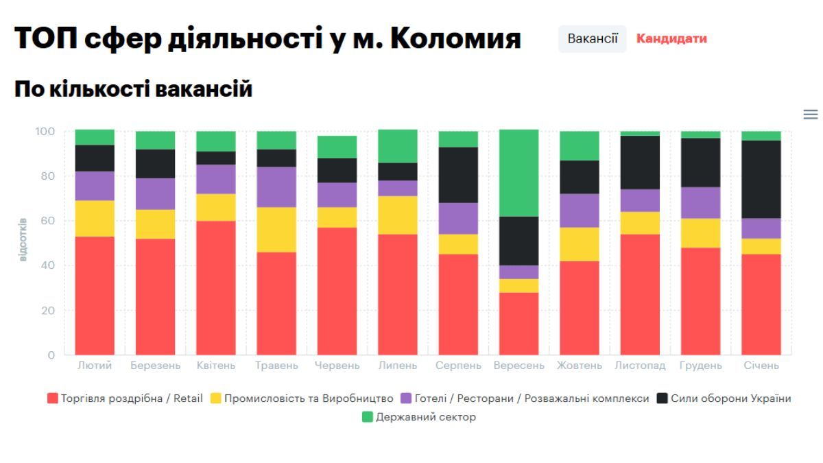 Які зарплати у Коломиї і де більше шансів працевлаштуватися: аналіз ринку праці 5