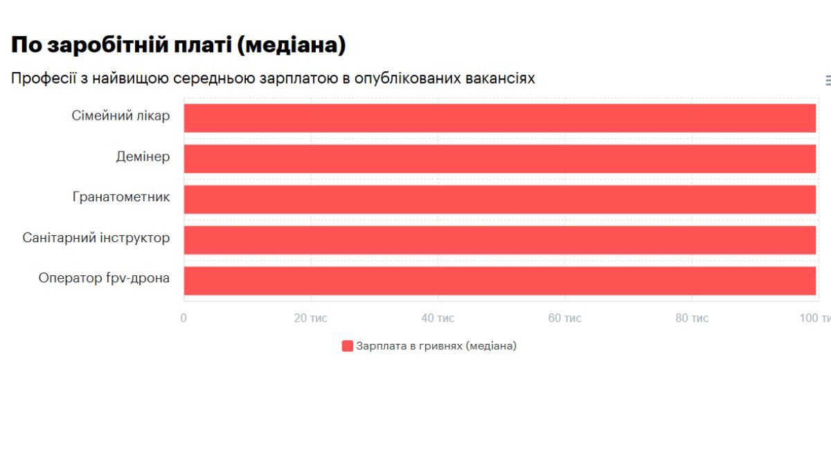 Які зарплати у Коломиї і де більше шансів працевлаштуватися: аналіз ринку праці 3