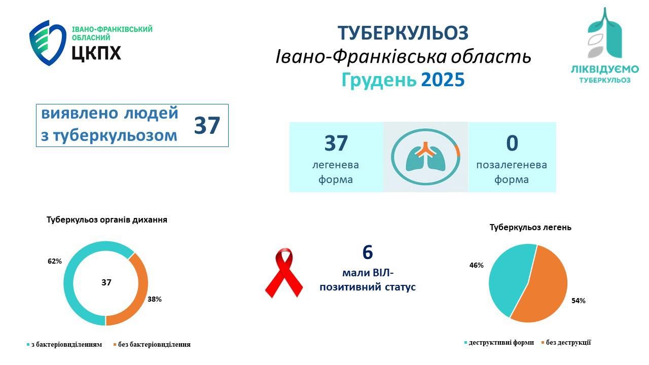 Інфографіка щодо виявлених випадків туберкульозу на Івано-Франківщині. Джерело: 