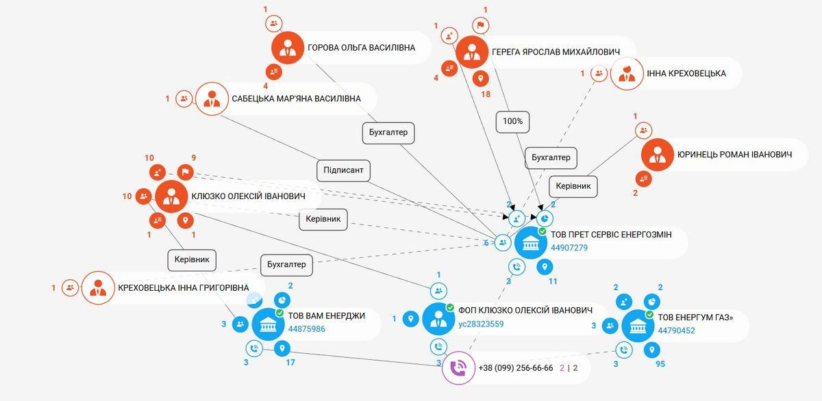 Дані агрегатора YouControl