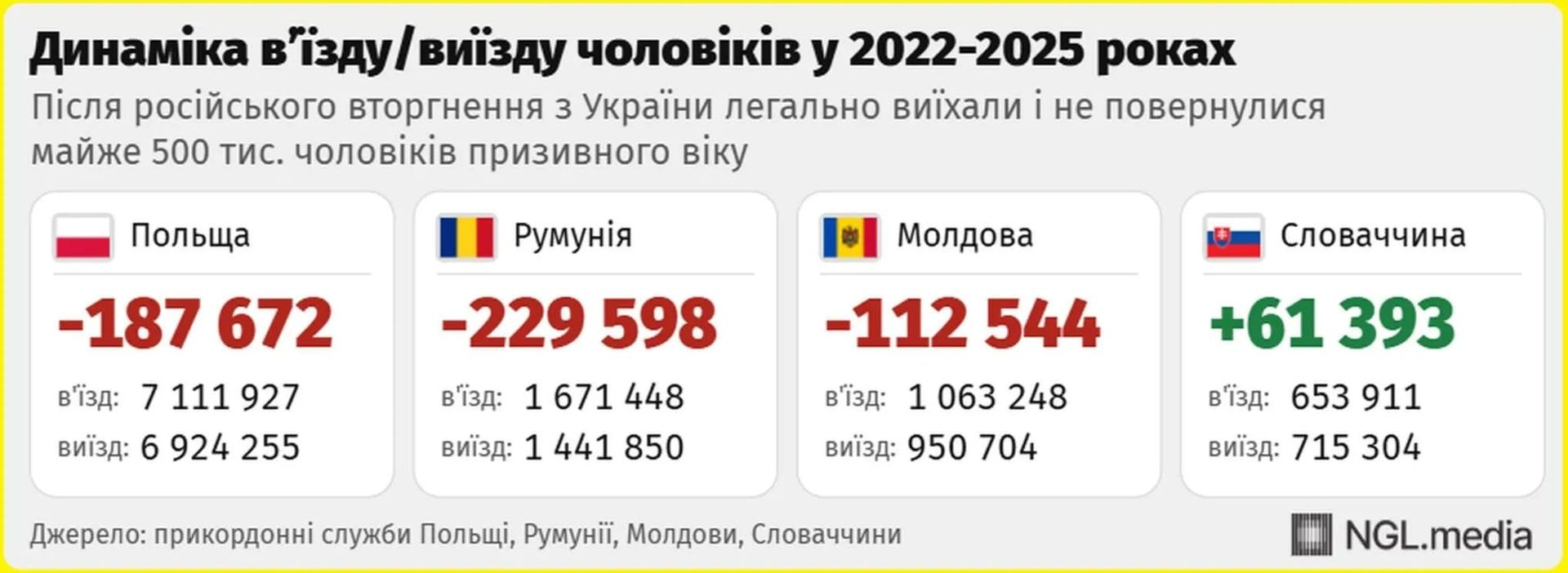 Динаміка вʼїзду та виїзду чоловіків за кордон у 2022-25 роках. Джерело: NGL.media Динаміка вʼїзду та виїзду чоловіків за кордон у 2022-25 роках. Джерело: NGL.media
