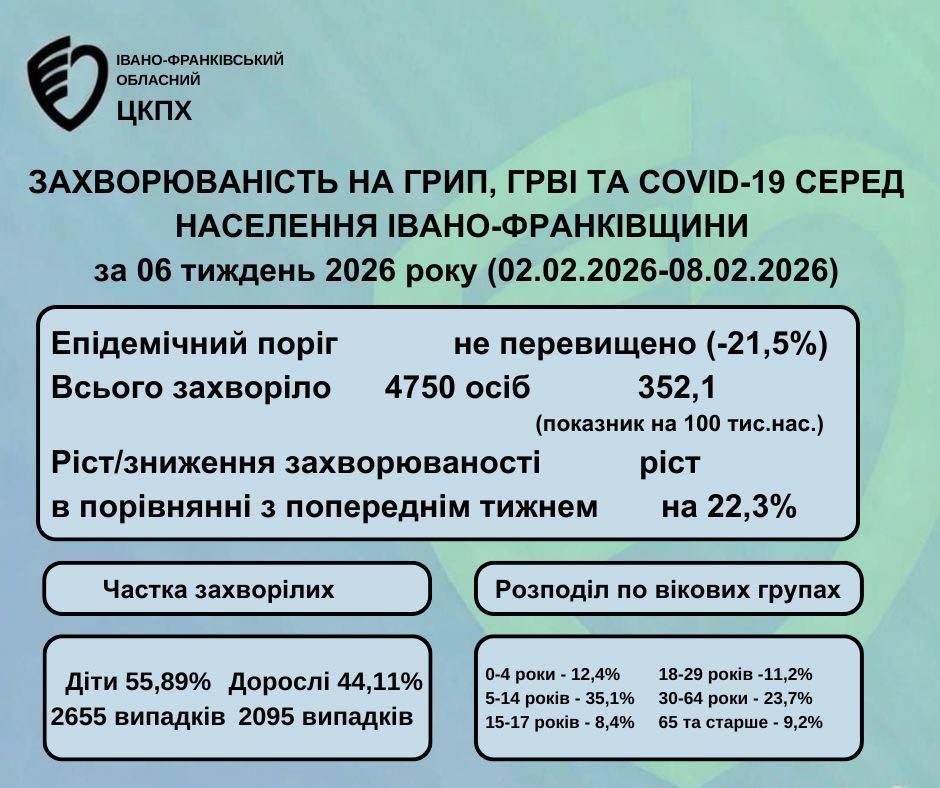 Яка ситуація із захворюваністю на грип, ГРВІ та COVID-19 на Прикарпатті 1