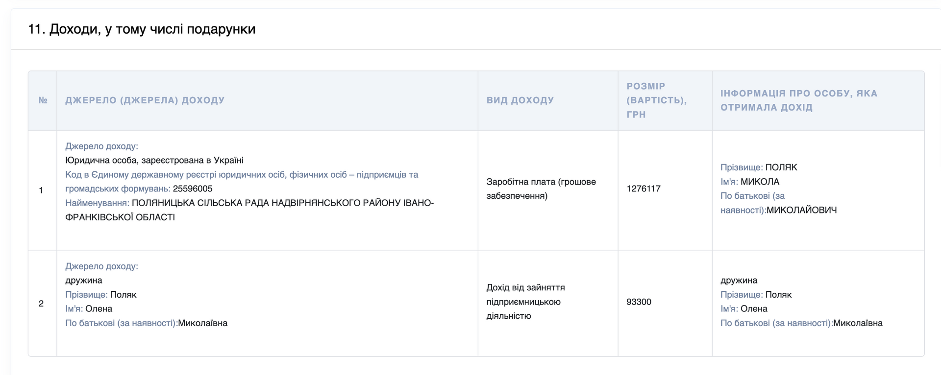 Скрін з декларації голови Поляницької громади Миколи Поляка