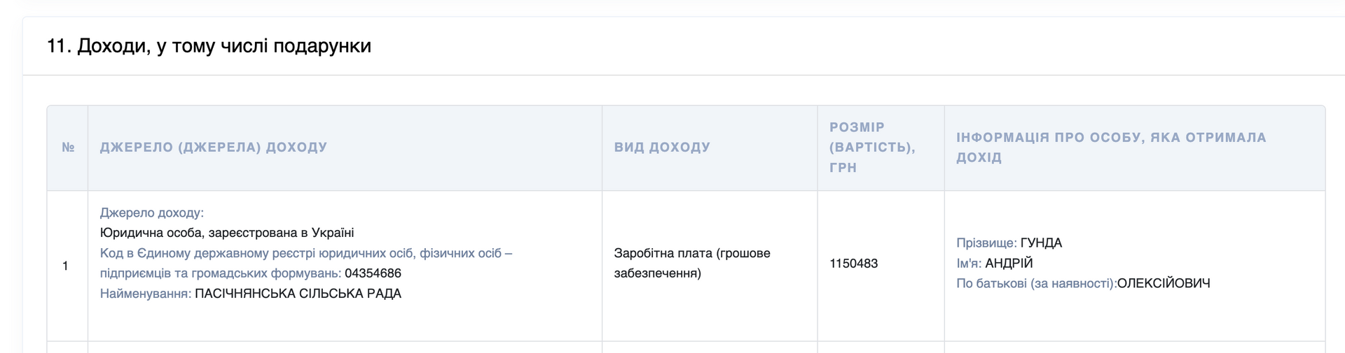 Хто з очільників громад Надвірнянщини заробив найбільше? 2