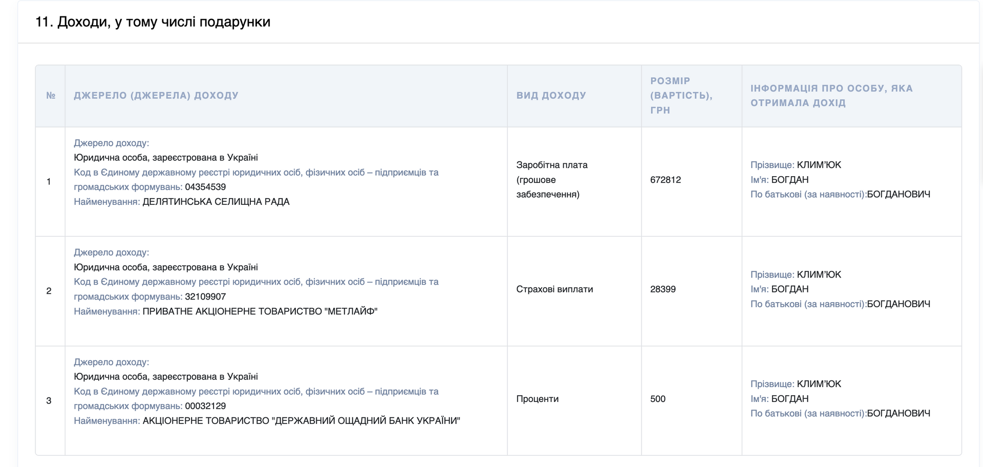 Скрін із декларації голови Делятинської громадии Богдана Климʼюка