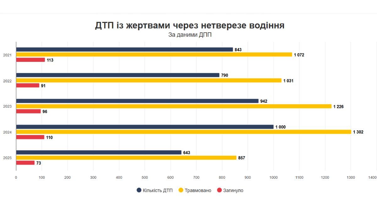 В Україні зафіксували 138 тисяч протоколів за нетверезе водіння у 2025 році 2