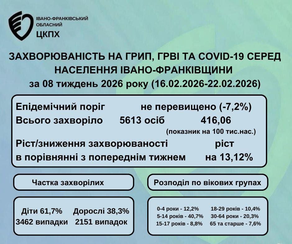 На понад 13% зріс рівень захворюваності на ГРВІ, грип та COVID-19 на Прикарпатті 1