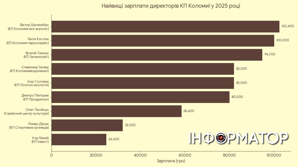 Нові рекордсмени: найвищі зарплати директорів комунальних підприємств Коломиї у 2025 році 1