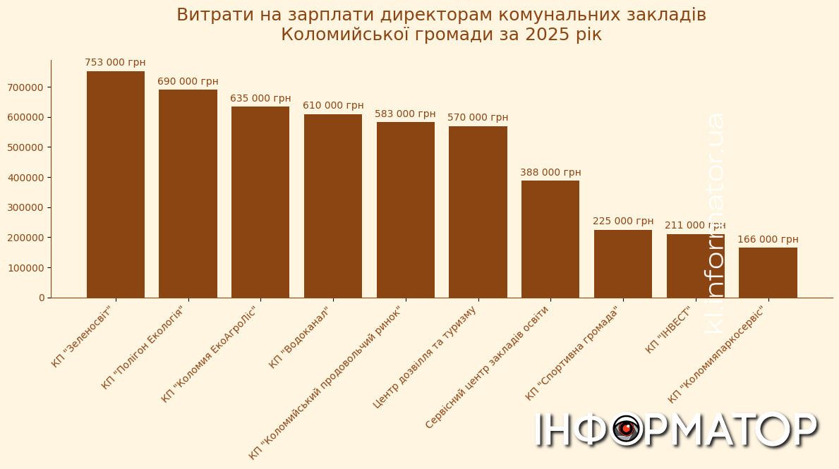 Нові рекордсмени: найвищі зарплати директорів комунальних підприємств Коломиї у 2025 році 2