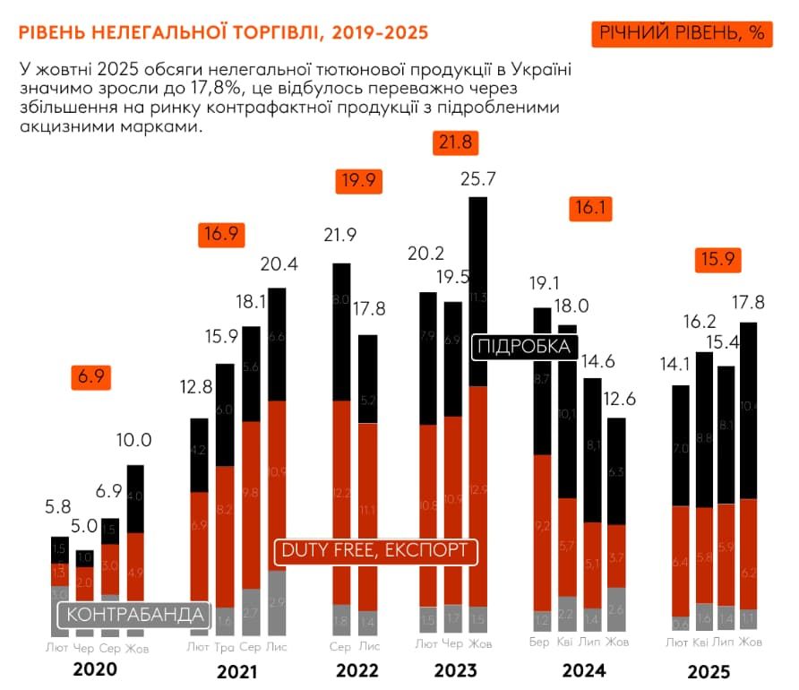 Рівень нелегальної торгівлі в 2019 —2025 роках. Джерело: 