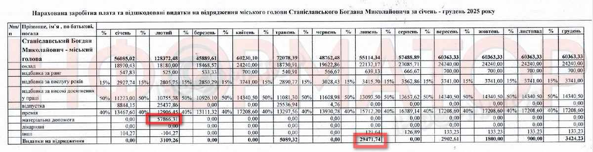 Скільки Коломия витратила на заплату мера у 2025 році 1