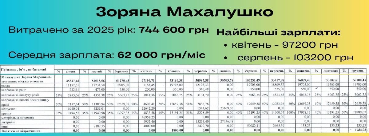 Дорогі чиновники | Скільки Коломия витрачає на зарплату Зоряни Михалушко, 1