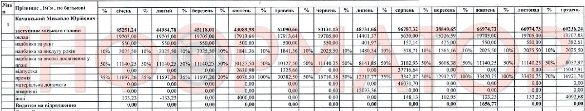 Дорогі чиновники | Скільки наших податків витрачено на зарплатню Михайла Качанського, заступника міського голови 1
