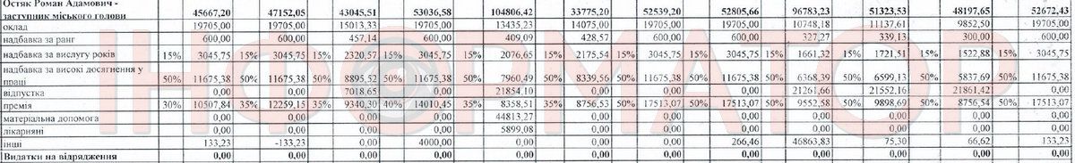 Дорогі чиновники: скільки Коломия витрачає на зарплату Романа Остяка, заступника міського голови 1