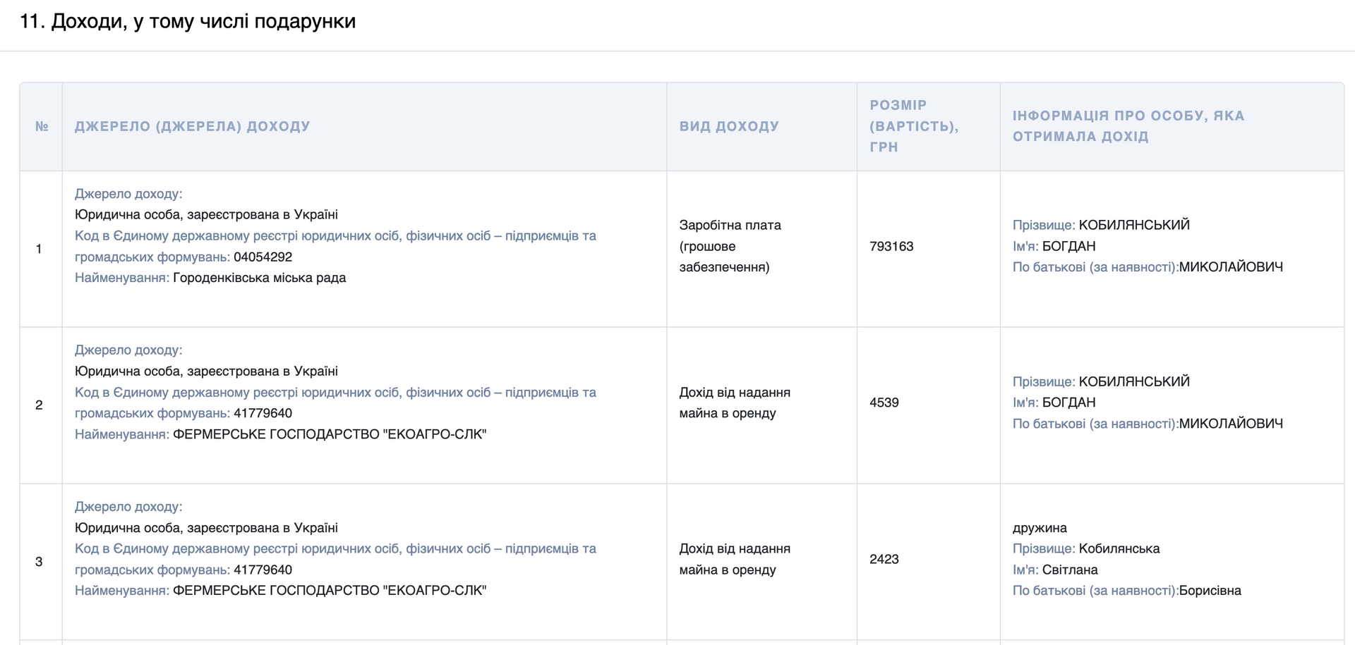 Дані про заробітну плату Богдана Кобилянського за 2025 рік. Скриншот із Єдиного державного реєстру декларацій