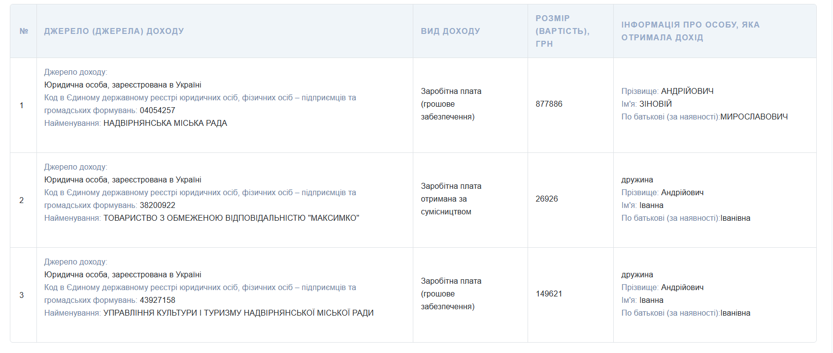 Доходи подружжя Андрійовичів