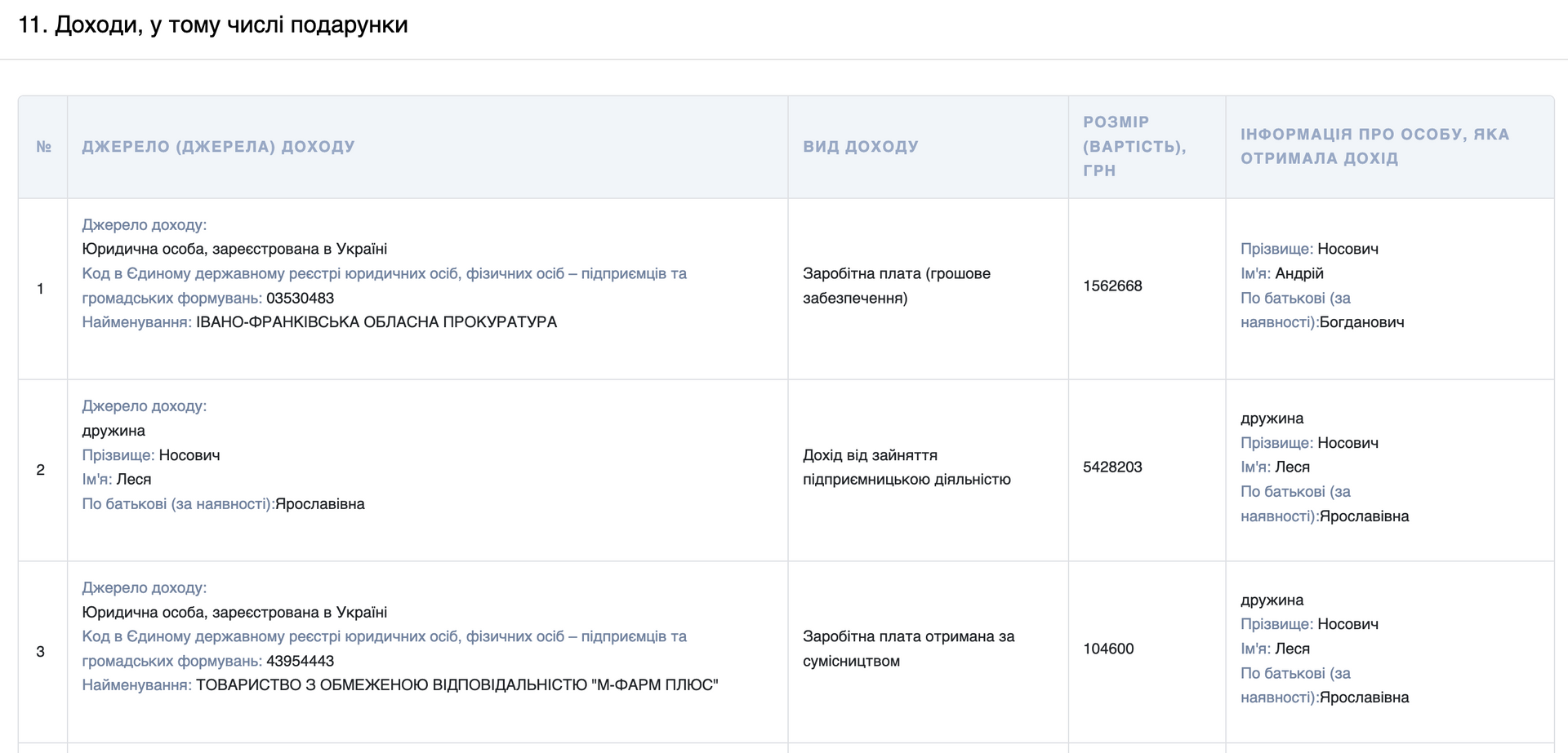 Скрин з декларації Андрія Носовича. Джерело: Єдиний державний реєстр декларацій