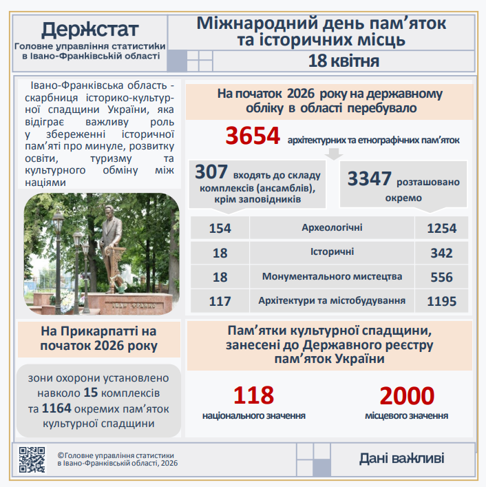 Скільки історичних та архітектурних пам’яток налічується на Прикарпатті? 1