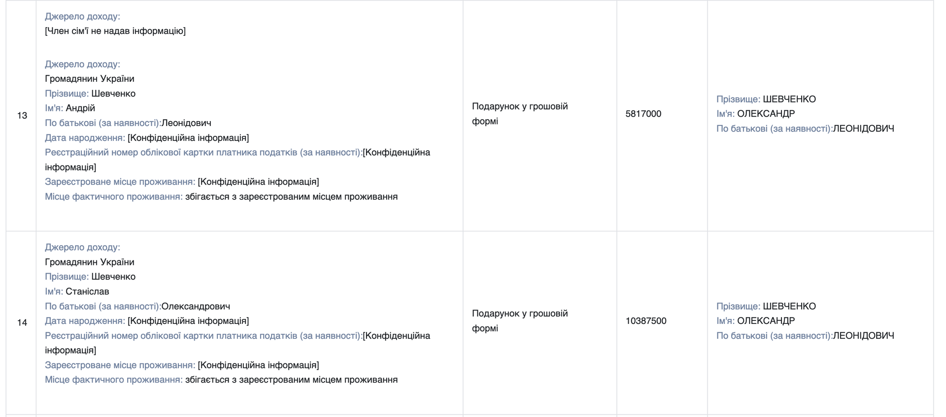 Скрин щодо грошових подарунків Олександру Шевченку у 2025 році. Джерало: Єдиний державнй реєстр декларацій