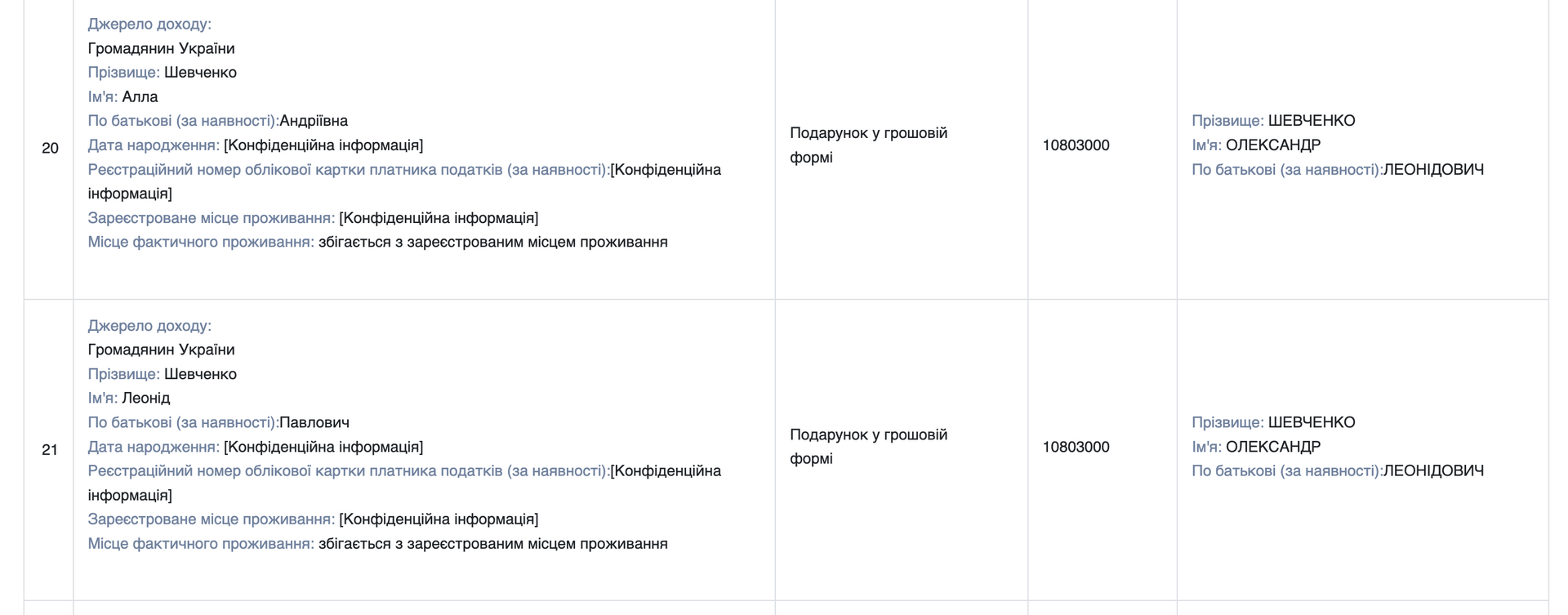 Скрин щодо грошових подарунків Олександру Шевченку у 2025 році. Джерало: Єдиний державнй реєстр декларацій