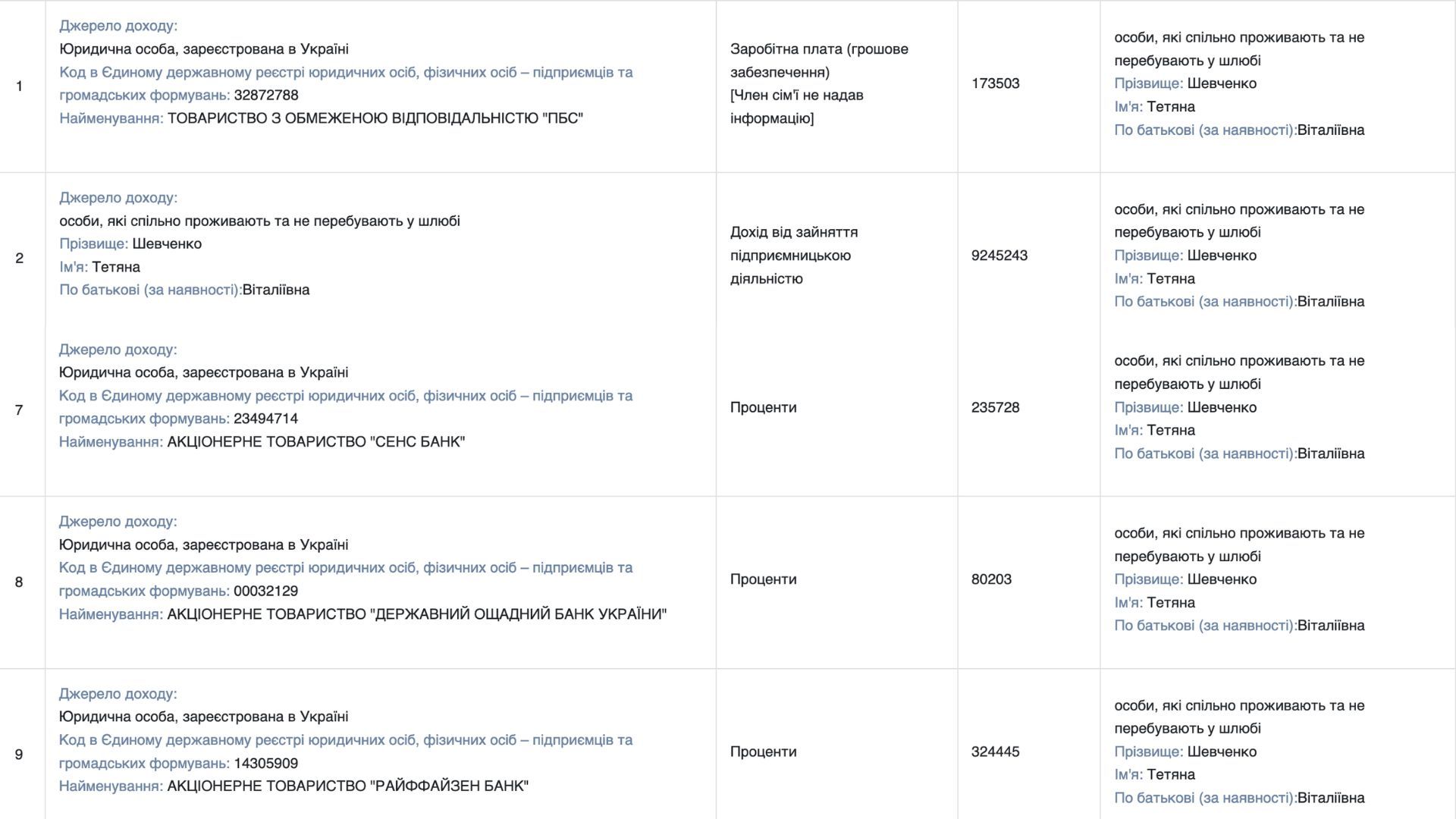 Скрин щодо доходів Тетяни Шевченко в 2025 році. Джерало: Єдиний державнй реєстр декларацій
