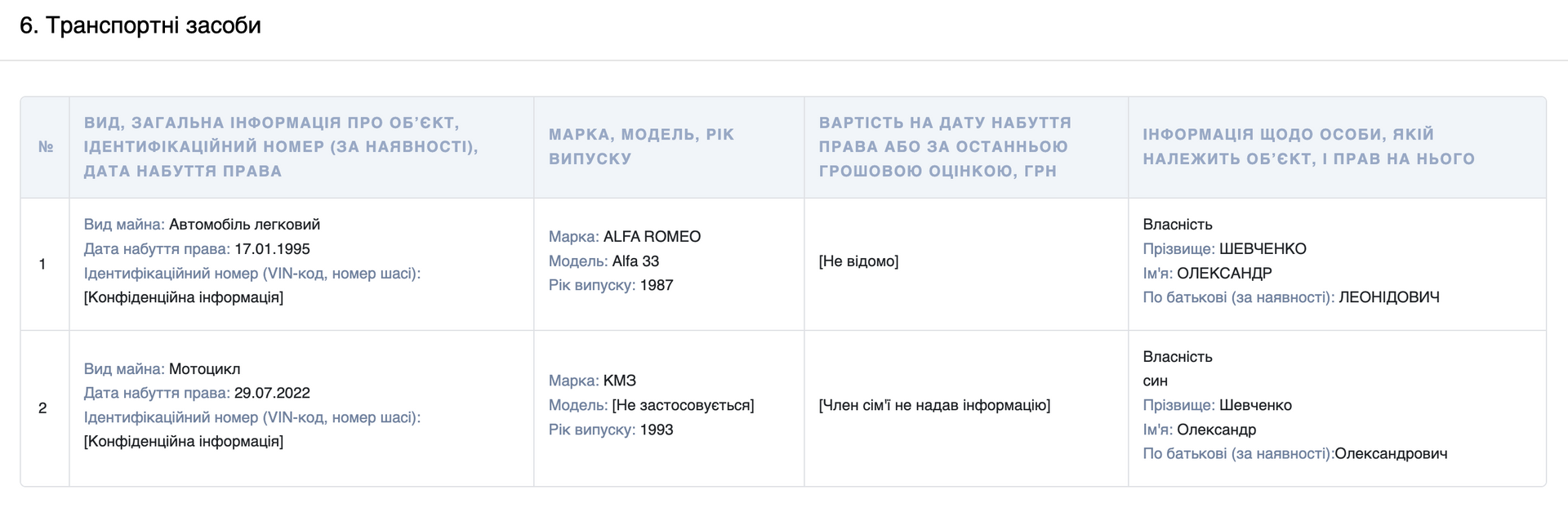 Скрин щодо транспортних засобів сімʼї Шевченків у 2025 році. Джерало: Єдиний державнй реєстр декларацій