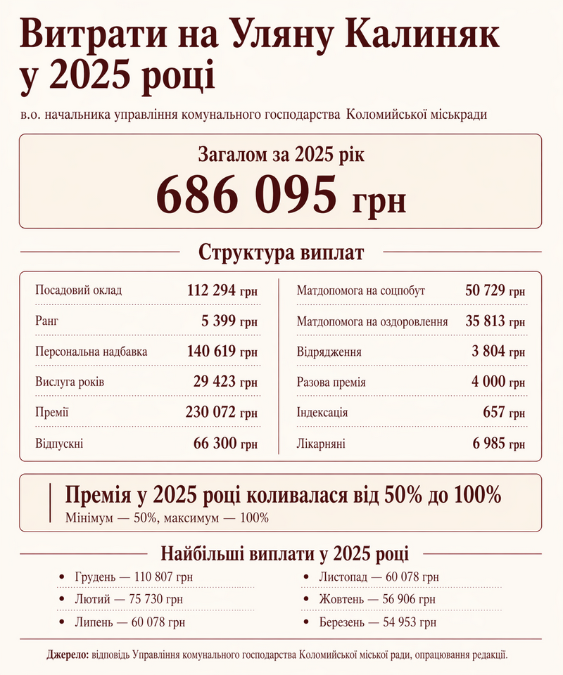 Дорогі комунальники: скільки наших податків йде на зарплати начальства управління комунального господарства 1