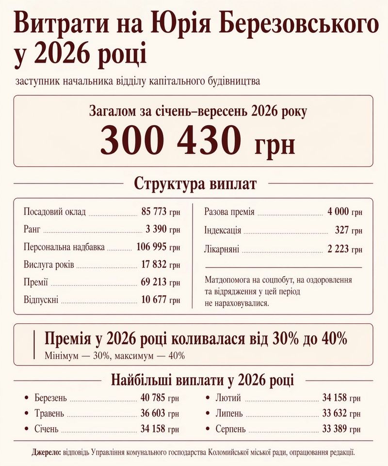 Дорогі комунальники: скільки наших податків йде на зарплати начальства управління комунального господарства 2