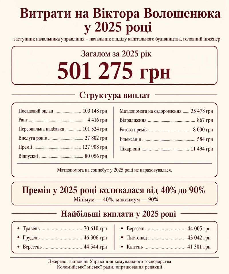Дорогі комунальники: скільки наших податків йде на зарплати начальства управління комунального господарства 2