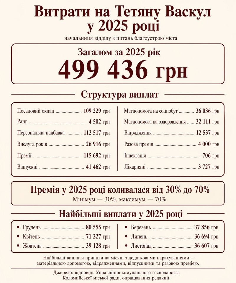 Дорогі комунальники: скільки наших податків йде на зарплати начальства управління комунального господарства 3